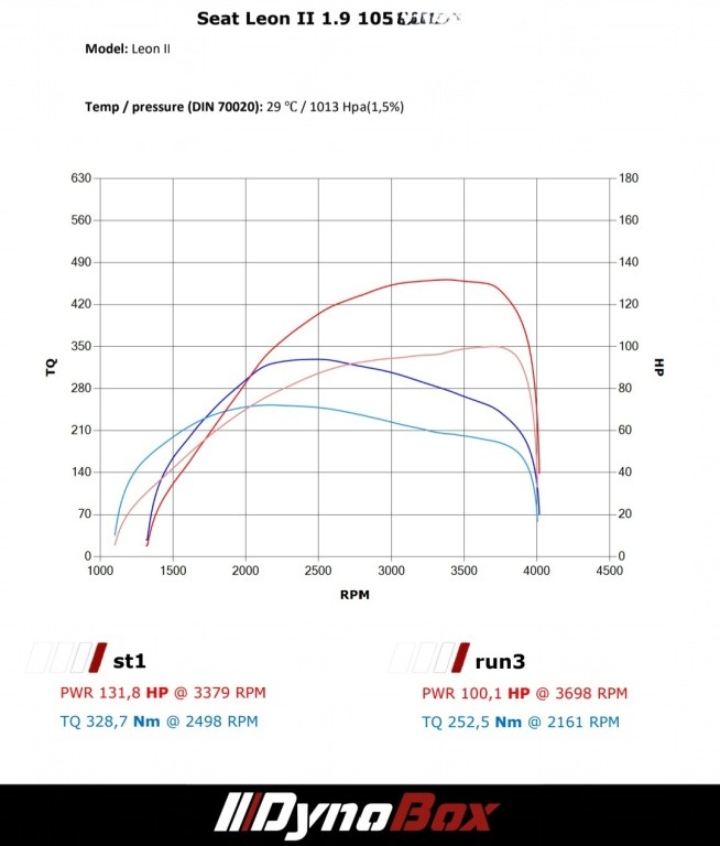 Chiptuning, hamownia, EGR, DPF, AdBlue